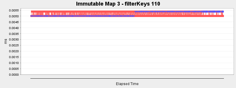 Immutable Map 3 - filterKeys 110